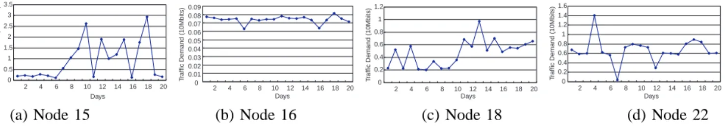 Fig. 3. Traffic Time Series.