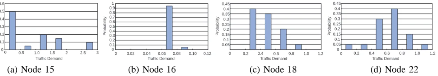 Fig. 4. Traffic Demand Distribution.