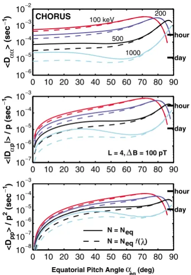 Fig. 1. Bounce-averaged diffusion coefﬁcients for whistler-mode chorusfor the indicated electron energies at L = 4