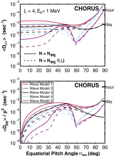 Fig. 3. Five models for the latitudinal distribution of chorus wave ampli-tude.