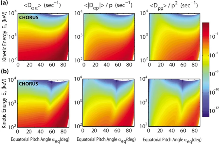Fig. 5.Two-dimensional plots of bounce-averaged diffusion coefﬁcients for whistler-mode chorus at L = 4 as functions of equatorial pitch-angleand kinetic energy