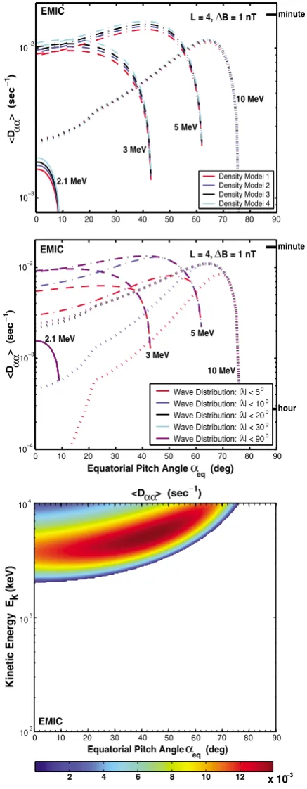 Fig. 8. In the top and middle panels, bounce-averaged pitch-angle diffu-sion rates for EMIC waves for the indicated electron energies at L = 4.The plasmaspheric density models are as speciﬁed in Fig