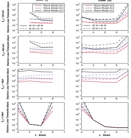 Fig. 10. Corresponding to Fig. 9, total electron loss timescales due to combined scattering by chorus, plasmaspheric hiss and EMIC waves in Case (I)and Case (II)
