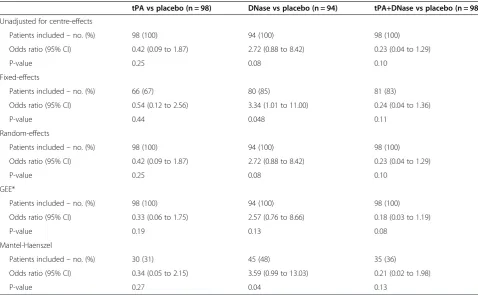 Table 1 Analysis results from the MIST2 dataset