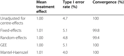 Table 3 Results from simulations based on MIST2 dataset(OR = 0.23)
