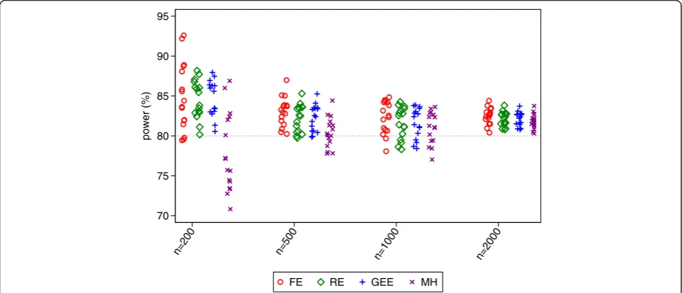 Figure 1 Type I error rates for 50 centres. This figure gives type I error rates from 16 different simulation scenarios for each sample size.Simulated scenarios involve different ICCs, event rates, randomisation methods, and distribution of patients across centres.