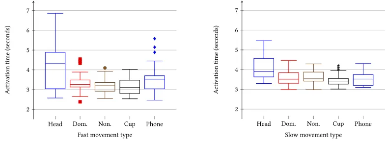 Fig. 5. Box plots showing average activation time of participants for fast Orbits (left) and slow Orbits (right).Manuscript submitted to ACM