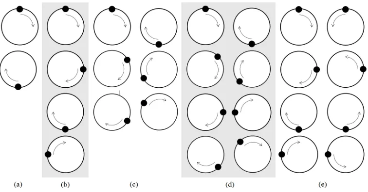 Fig. 3. Configurations for the number of Orbits: (a) two, (b) four, (c) six, (d) eight, and (e) four plus four