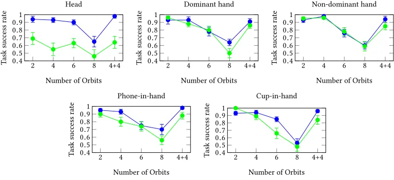Fig. 4. Task success rate for each type of movement when following slow (blue), and fast (green) Orbits, averaged for size and direction,plotted against each level of the number of Orbits variable