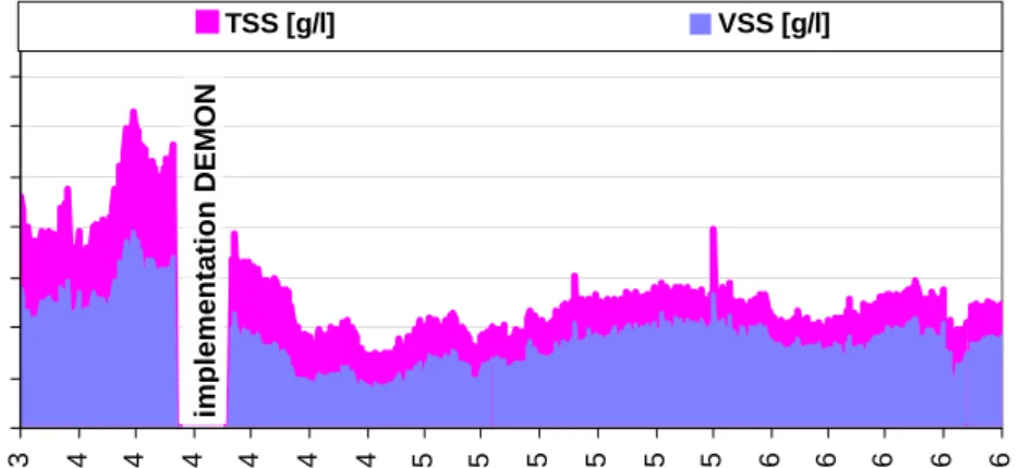Figure 4. Development of mixed liquor suspended solids concentration and volatile suspended  solids before and after switching to deammonification mode without carbon dosage at WWTP  Strass 