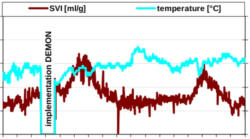 Figure 5. Profiles of sludge volume index and water temperature (no heating) before and after  implementation of deammonification 
