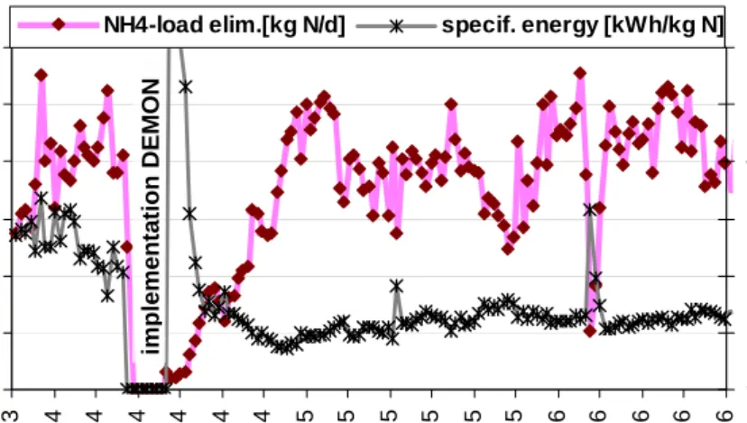 Figure 6. Specific energy demand for nitrogen removal plotted against daily eliminated ammonia  load before and after implementation of deammonification at WWTP Strass 