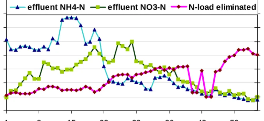 Figure 8. Improvement of nitrogen effluent concentrations at climbing load rates during start-up  period at WWTP Glarnerland (Nyhuis et al., 2006)  