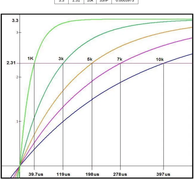 Table 1 shows the difference in time using the above with different resistance commercial values.