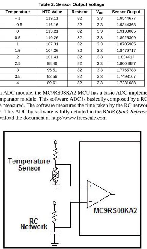 Figure 4. Sensor Value Input (ADC by Software)Table 2. Sensor Output Voltage