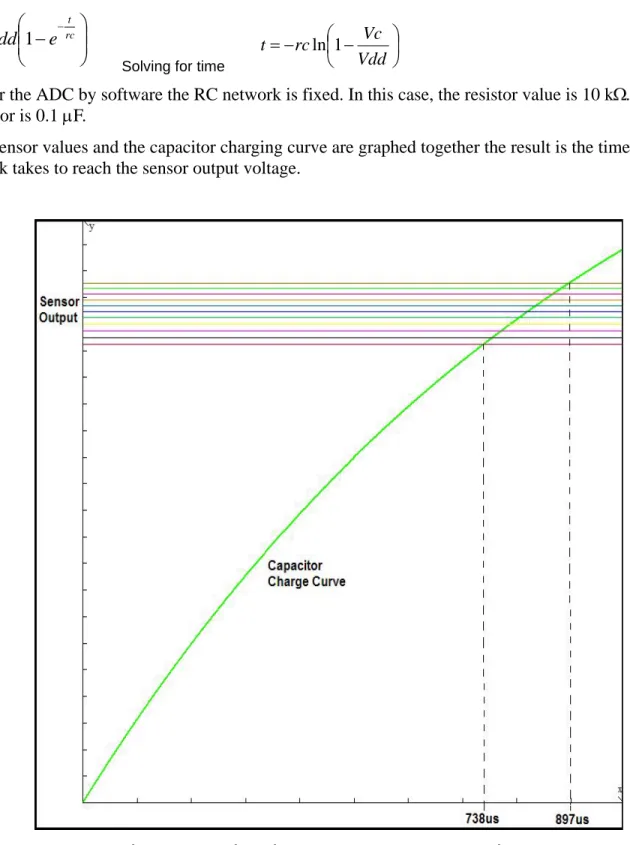 Figure 5. Capacitor Charge Versus Sensor Output Voltage