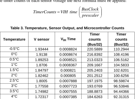 Table 3. Temperature, Sensor Output, and Microcontroller Counts