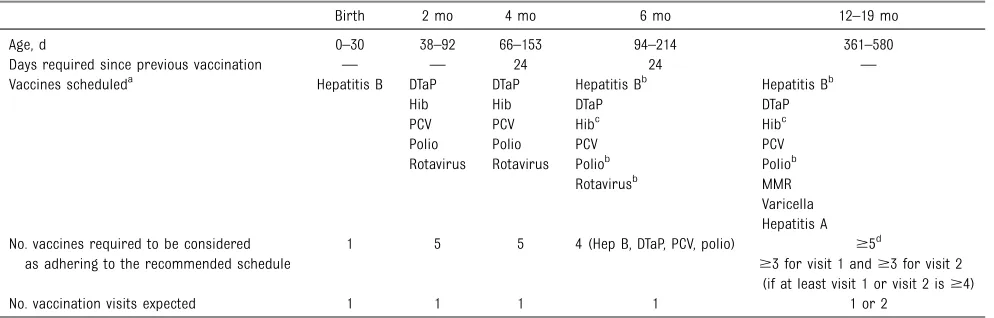 TABLE 1 Classiﬁcation of Patterns of Vaccination in Early Childhood
