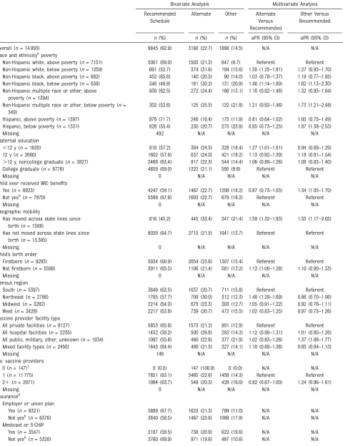 TABLE 3 Bivariate Proportions and Multivariate Predictors of Vaccine Pattern, NIS, 2014