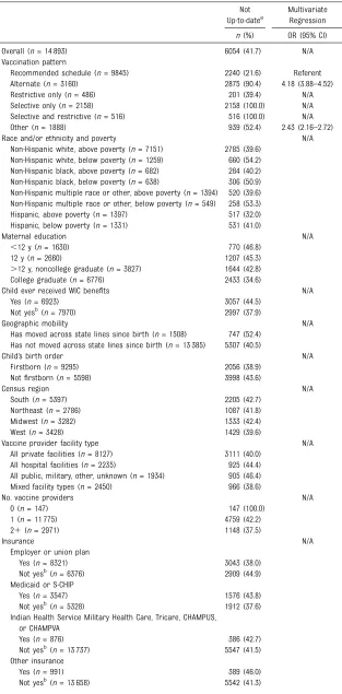 TABLE 4 Bivariate Proportions and Multivariate Predictors of Vaccination Status, NIS, 2014