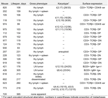 Table 1. Summary of VP tumor cohort. 