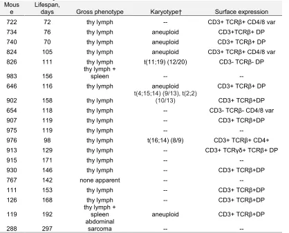 Table 2. Summary of LP tumor cohort. 