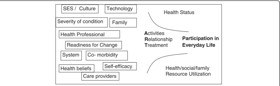 Figure 1 pARTicipation Model.