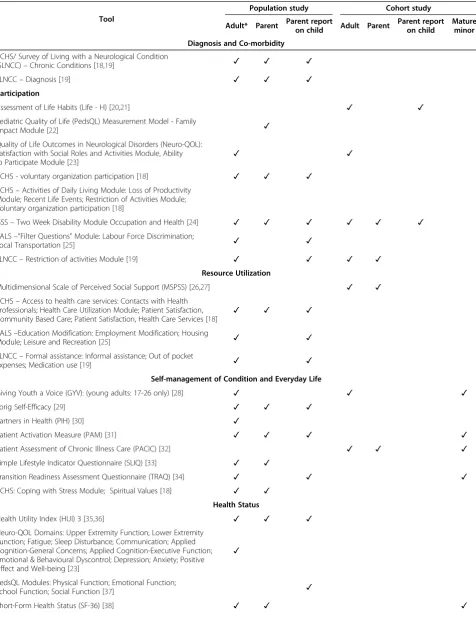 Table 1 Summary of the instruments used by variable category in the population-based survey