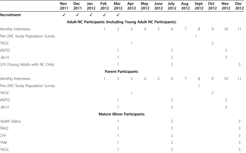 Table 2 Cohort study data collection instruments and timeline