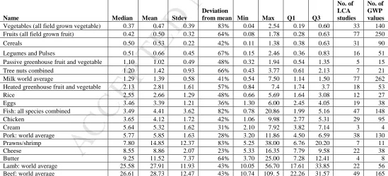 Figure 5 Summary of GWP values (MANUSCRIPTkg CO2-eq/kg produce or bone free meat) across broad food categories 