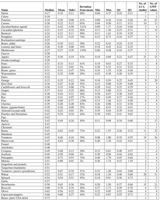 Table 5 Individual GWP values (kg CO2-eq/kg produce or bone free meat) from low to high 