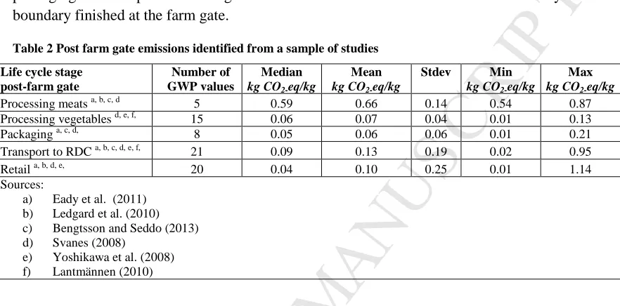 Table 2 Post farm gate emissions identified from a sample of studies MANUSCRIPTpackaging and transport median figures from Table 2 were added to studies where the system To enable comparison, the GWP values were converted to the system boundary of the Regi