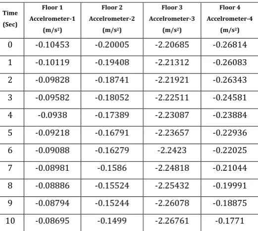 Table -2: Acceleration of different floors obtained by shake table experiment for 250 rpm  
