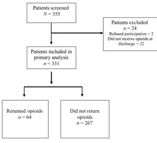 FIGURE 1Flow diagram for patient enrollment.
