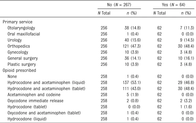 TABLE 2 Surgical Characteristics and Opioid Prescribed