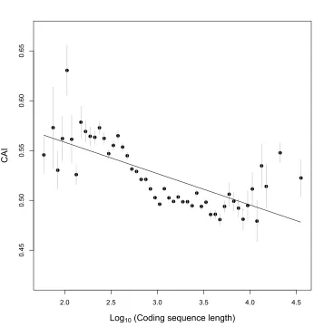 Figure 2. Short C.elegans genes have higher 5’ CAIs than long C. elegans genes, 
