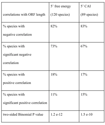 Table 1. Most eukaryotic species show a tendency towards weak 5’ mRNA 