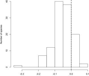 Figure 3. The distribution of Spearman Rank Correlation Coefficients between 5’ 