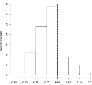 Figure 4. The distribution of Spearman Rank Correlation Coefficients between 5’ 