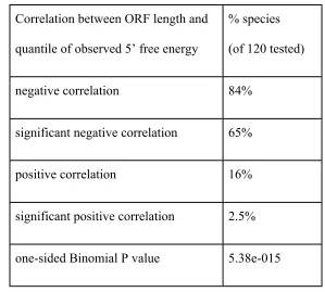 Table 2. Most species exhibit a tendency towards weak 5’ free energy in short 