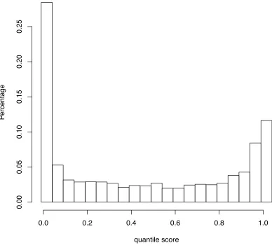Figure 1: Distribution of quantile scores from all the 8 segments of Human vs. Avian 