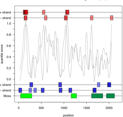 Figure 2: Quantile scores from Pairwise Selection Detection Algorithm for influenza 