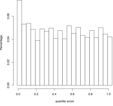 Figure 4: Distribution of quantile scores from all the 8 segments of Human H1N1 