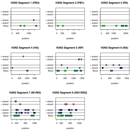 Figure 5: Quantile scores for all segments of influenza A H1N1 and H3N2 subtypes. 