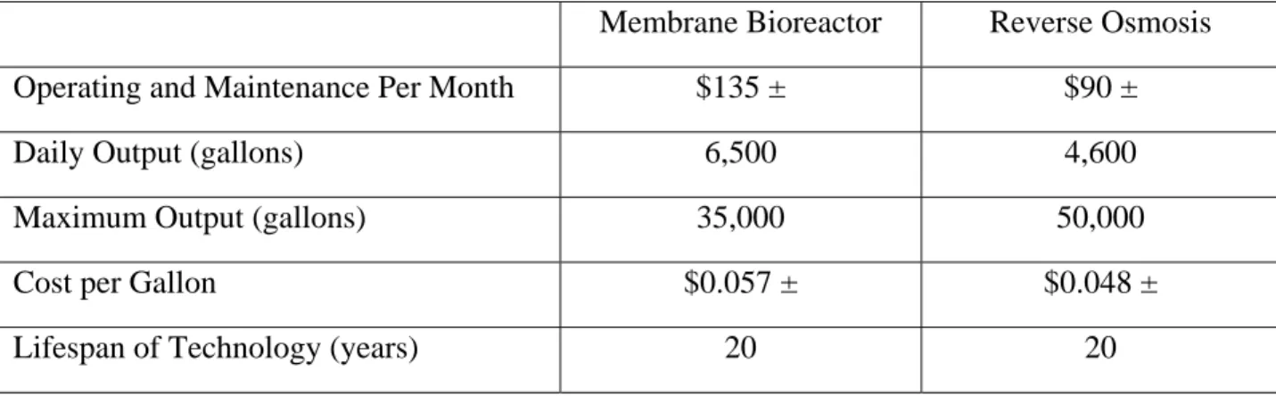 Table 1. Costs Analysis and Output. All data related to costs/output and lifespan. 