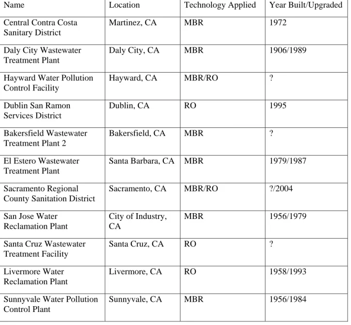 Table 2. Wastewater Treatment Plant Responses. Names of plants which responded to the  survey along with technology used and year built and last upgraded