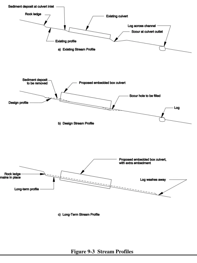 Figure 9-3  Stream Profiles 