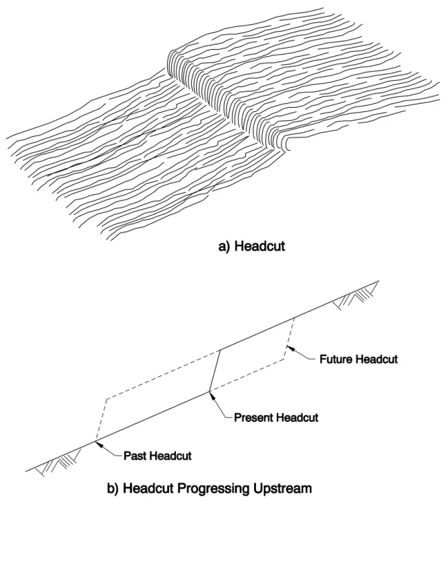 Figure 9-4   Changes in Channel Profile Due to Headcuts 