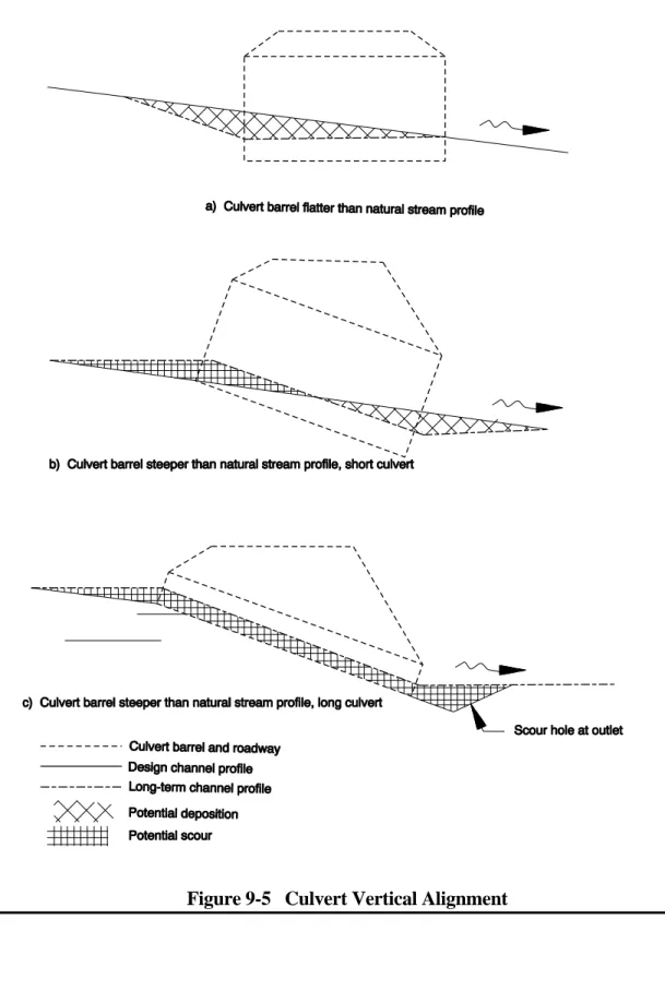 Figure 9-5   Culvert Vertical Alignment 
