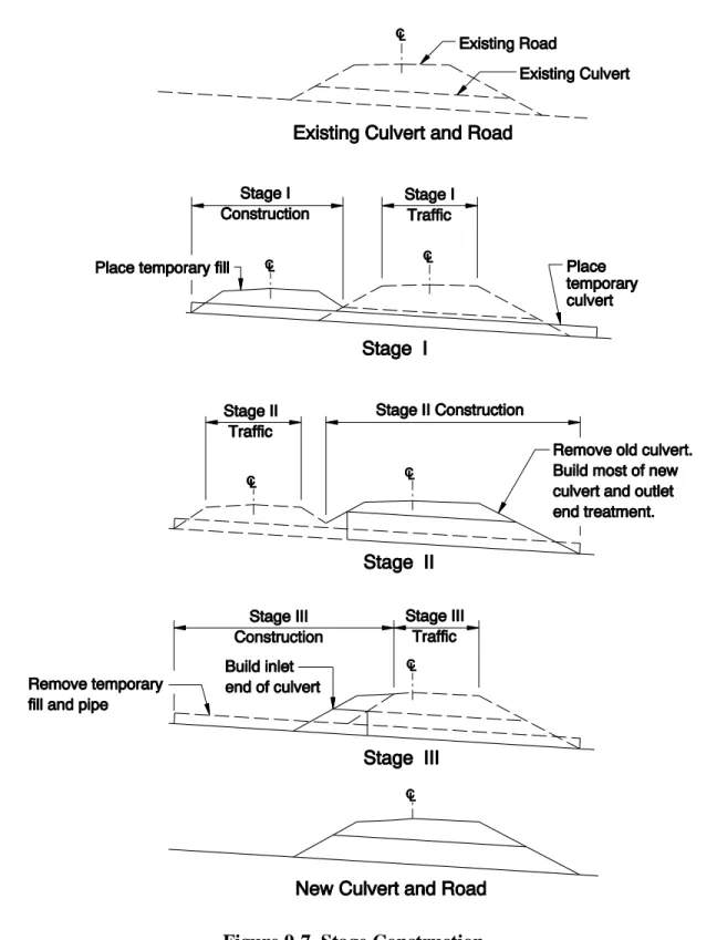 Figure 9-7  Stage Construction 